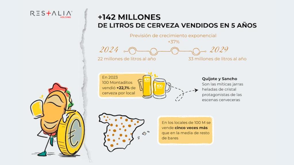 Infografía que explica la evolución futura de las ventas de cerveza de Restalia