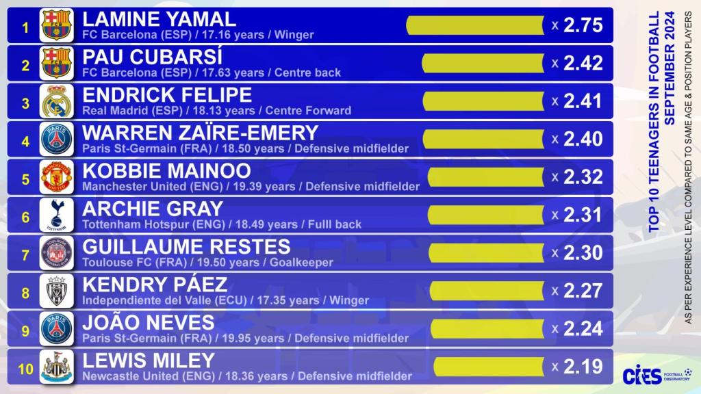 La valoración del CIES sobre los mejores jugadores jóvenes del mundo