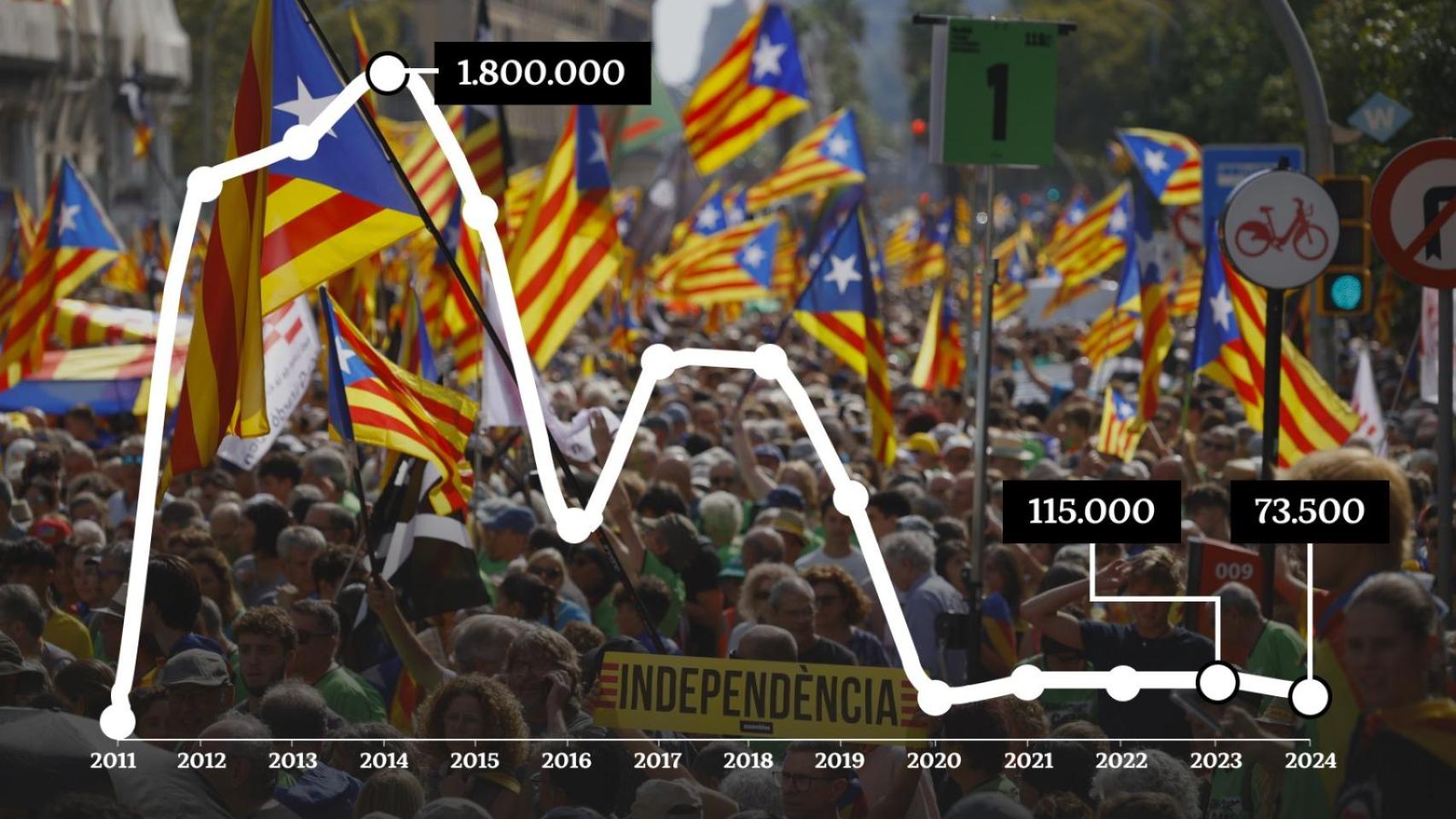 Evolución de la participación en la manifestación independentista de la Diada