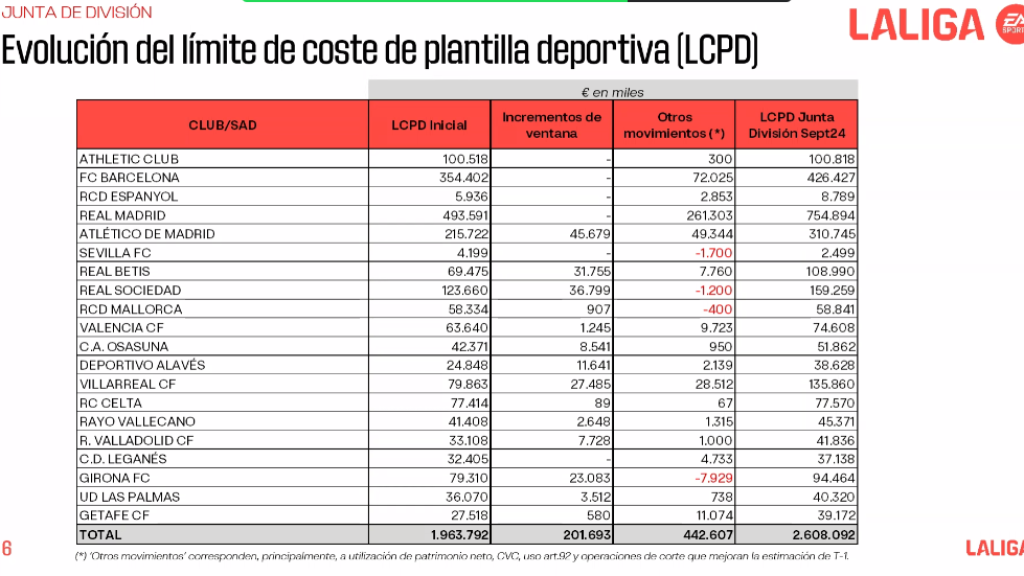 El nuevo límite salarial del Barça en el comienzo de la temporada 2024-25