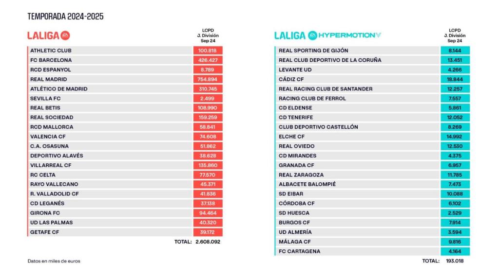 Los límites salariales de la Liga para la temporada 2024-25