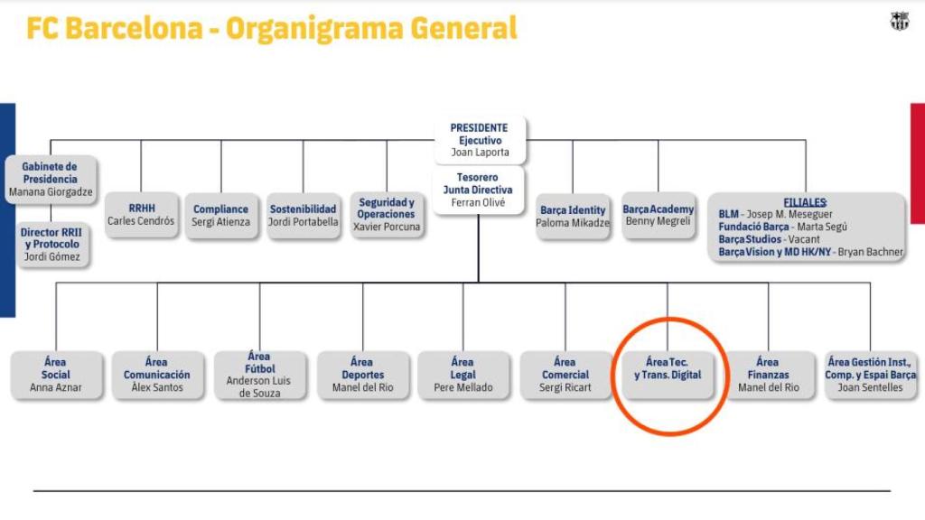 El área digital del Barça todavía no tiene a un responsable asignado