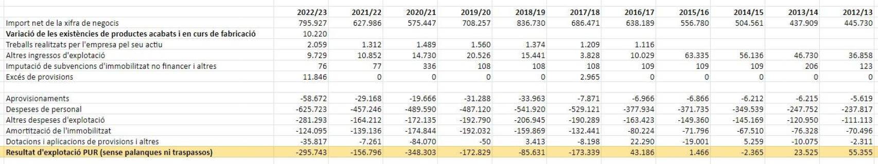 Tabla que refleja la actividad ordinaria del Barça entre 2012 y 2023