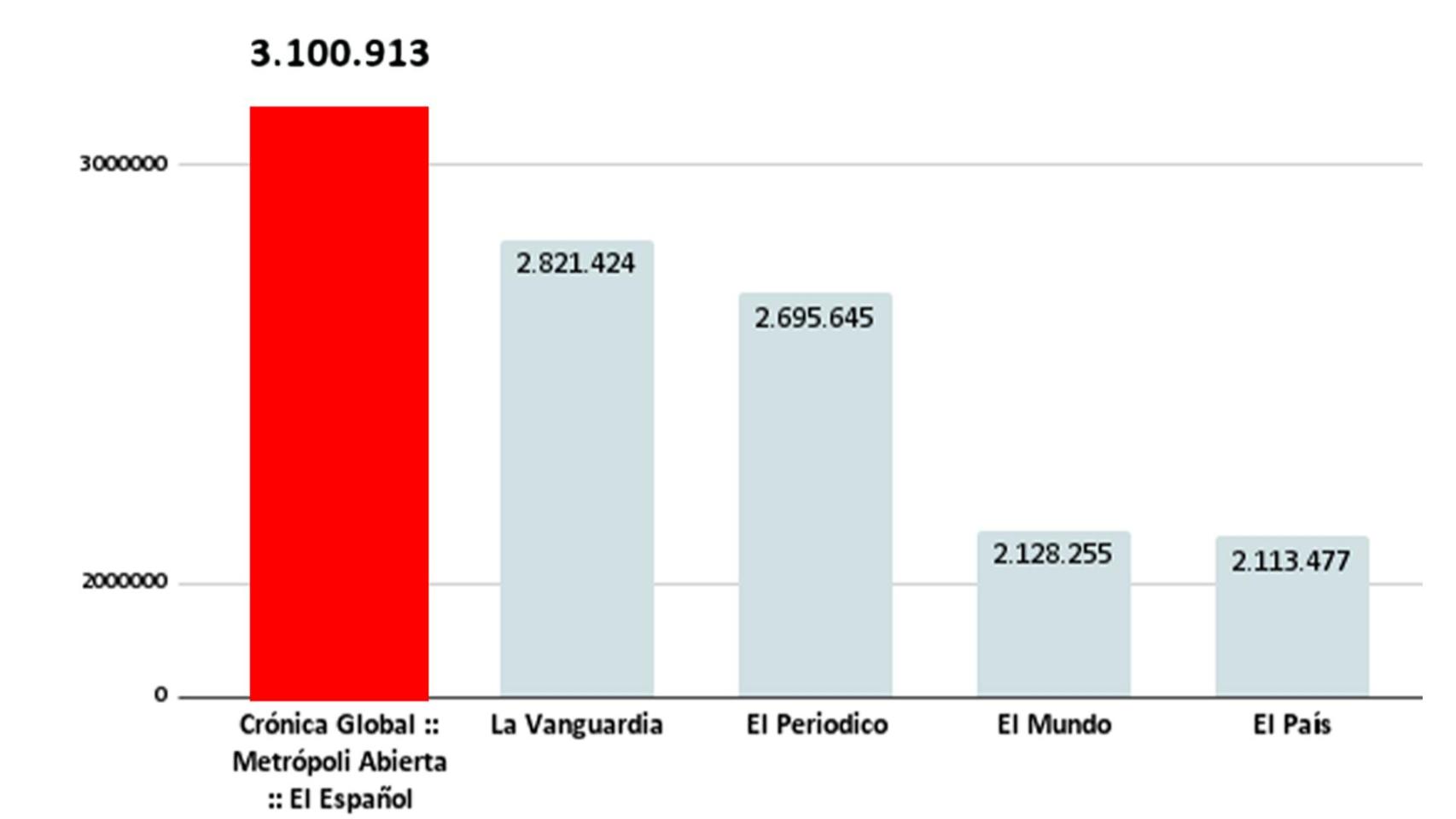 Crónica Global, Metrópoli y el Español, líderes de audiencia en Cataluña en agosto