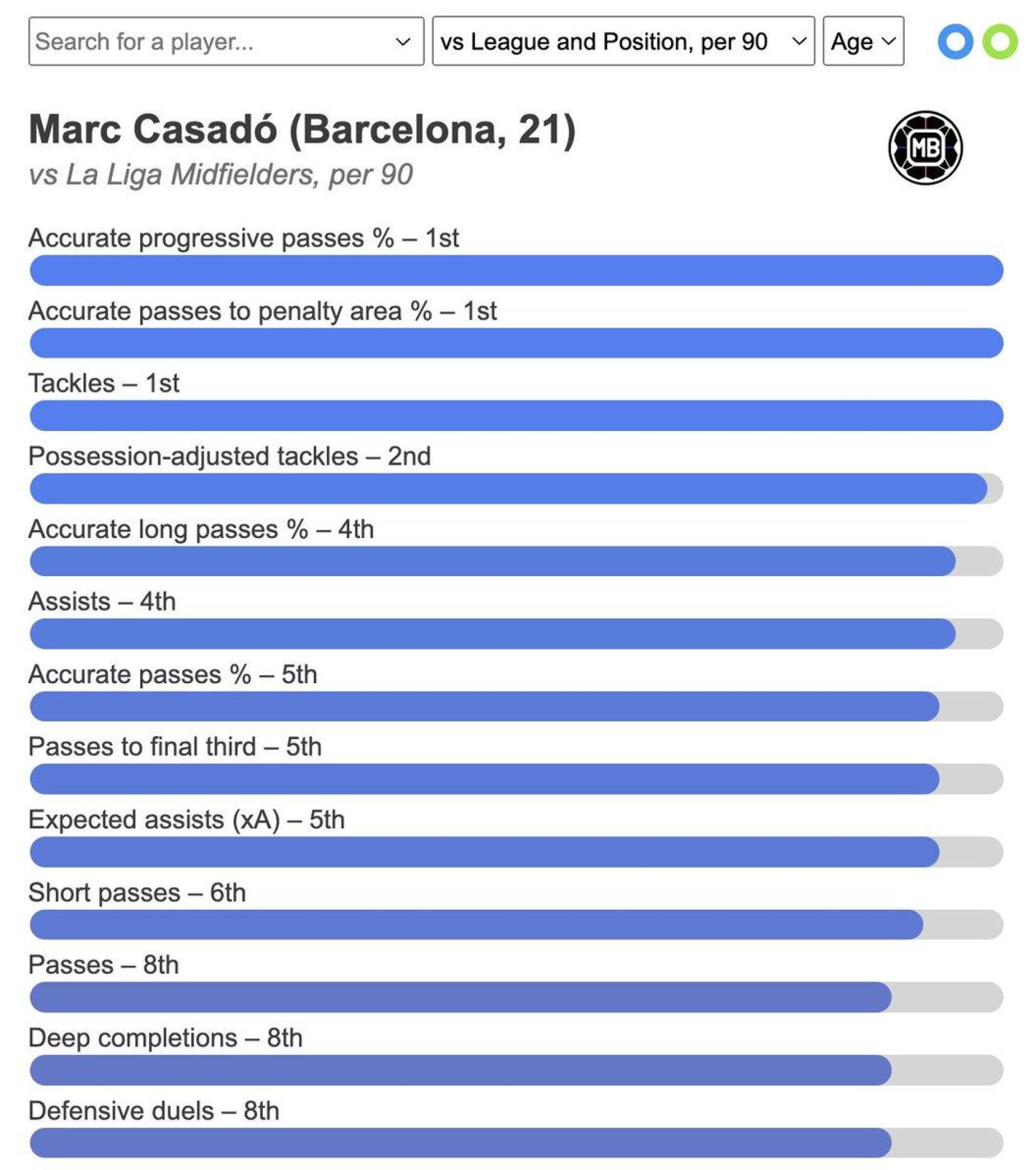 Estadísticas avanzadas de Marc Casadó en la Liga