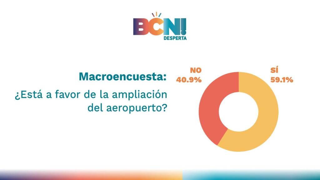 Encuesta de GMG sobre la ampliación del Aeropuerto