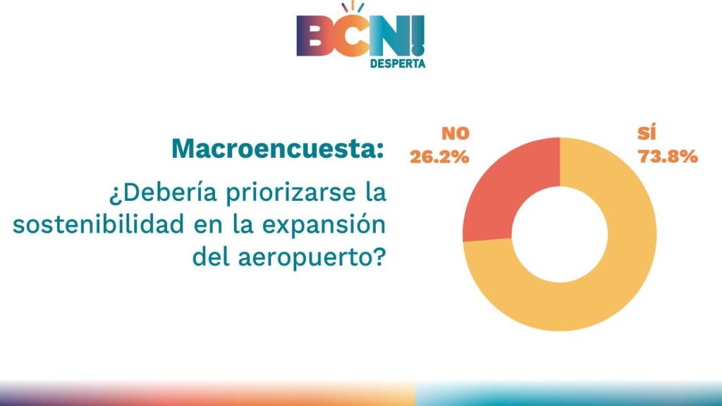 Encuesta de GMG sobre la sostenibilidad en la ampliación del Aeropuerto