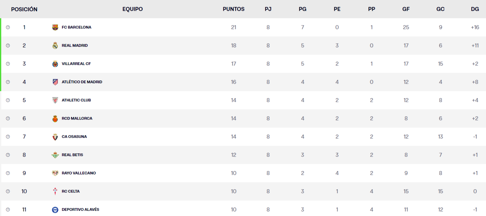 Clasificación de la Liga tras la jornada 8