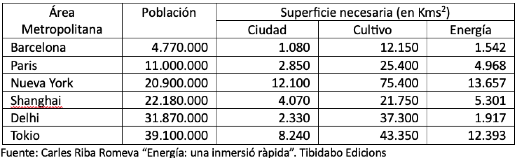 Estimación de la superficie de cultivos y captación de energía con un sistema renovable