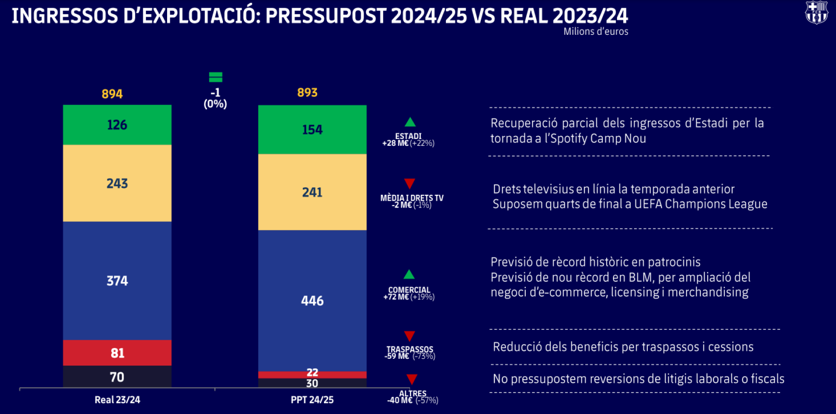 El presupuesto de ingresos del FC Barcelona-2024-25