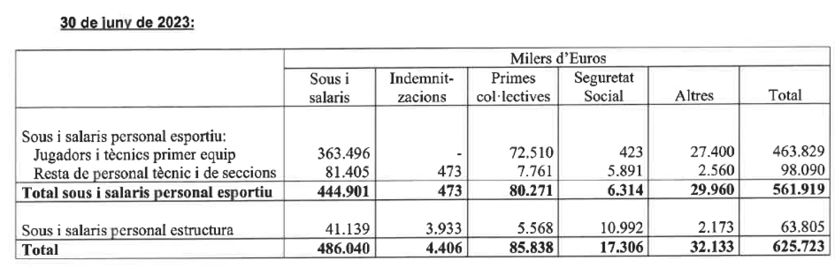 Gastos del Barça en sueldos, indemnizaciones, primas y seguridad social a 30 de junio de 2023