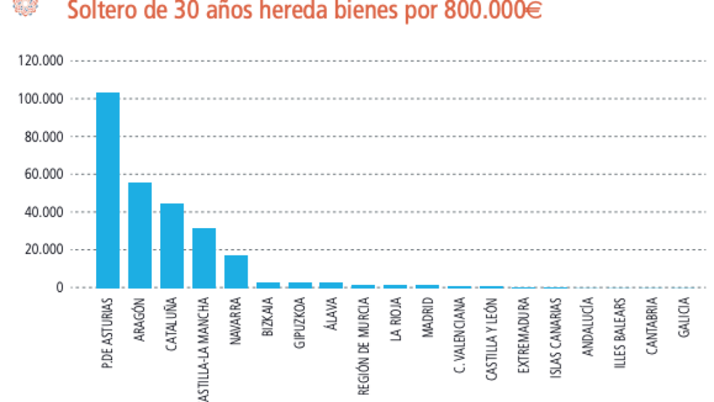 Ejemplo del Impuesto de Sucesiones de 2024 para un soltero de 30 años que hereda bienes de su padre por 800.000 euros, de los que 200.000 corresponden a la vivienda del fallecido