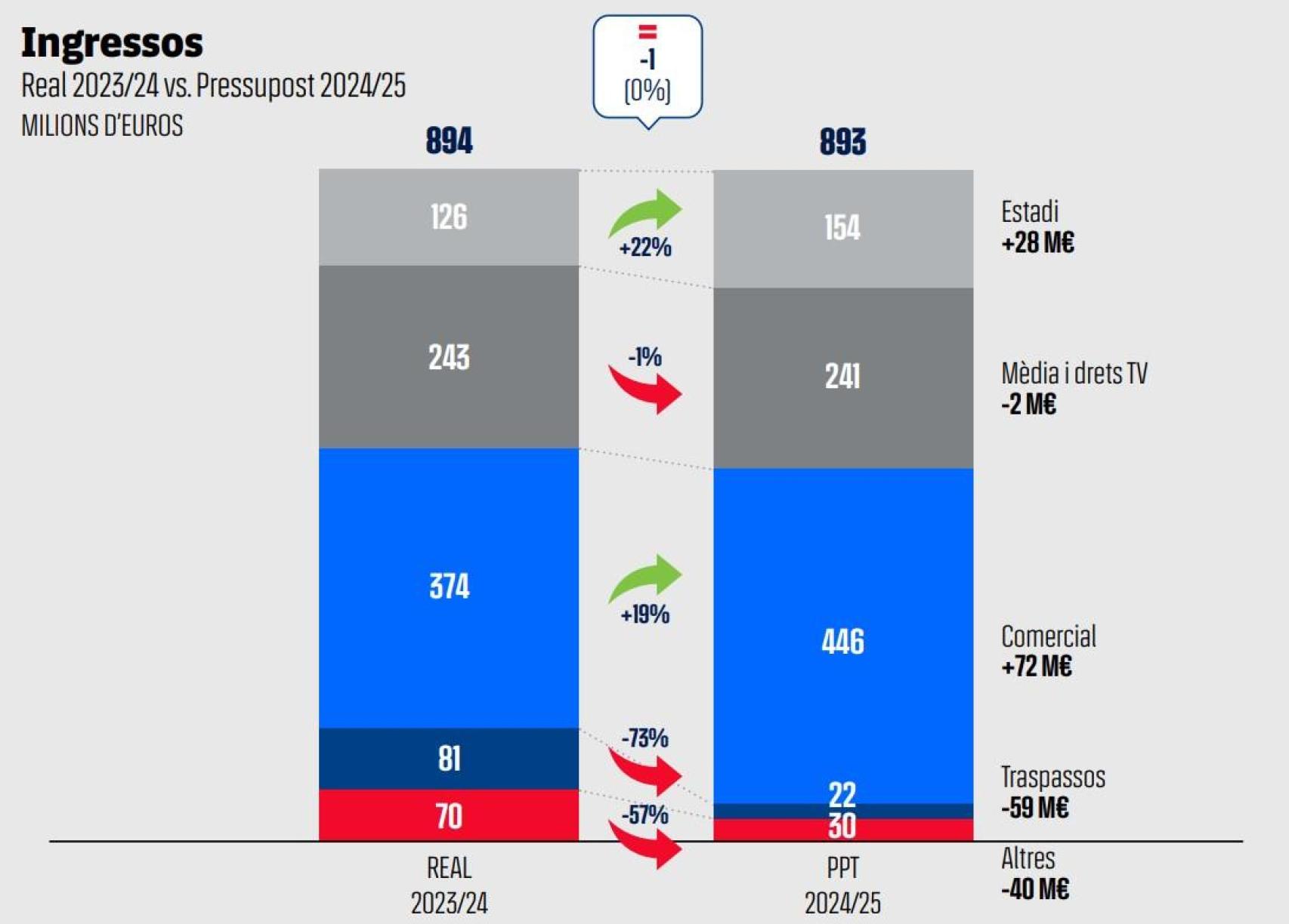 El Barça presupuesta 22 millones de ingresos por traspasos para la temporada 24-25