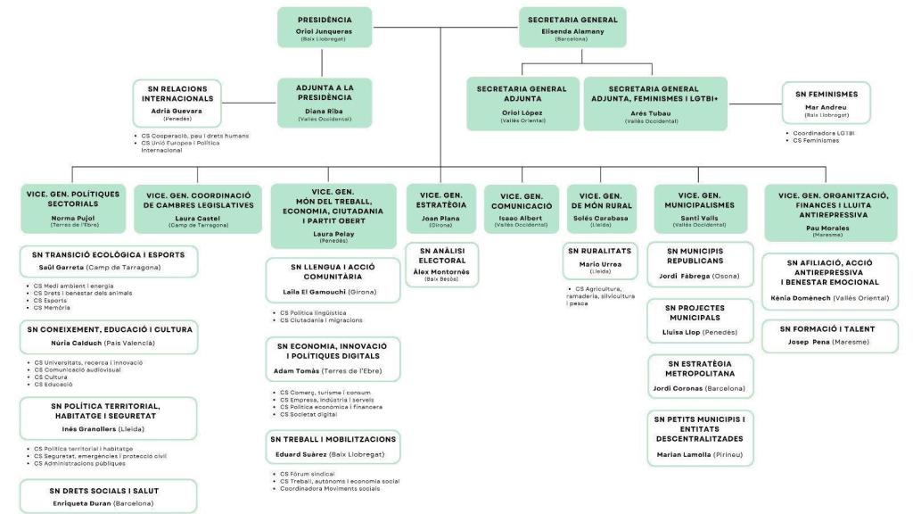 Propuesta de organigrama para la dirección de ERC de la candidatura de Oriol Junqueras