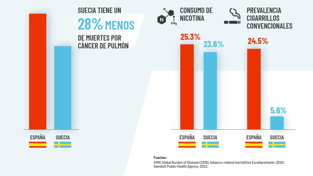 Datos de consumo en Suecia