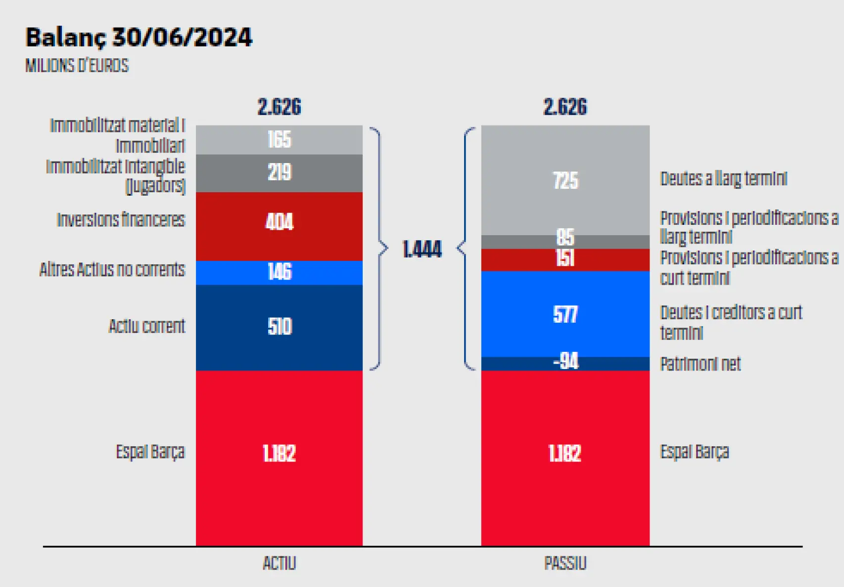 Todos los pasivos del Barça 2024: más de 1.500 millones de deuda