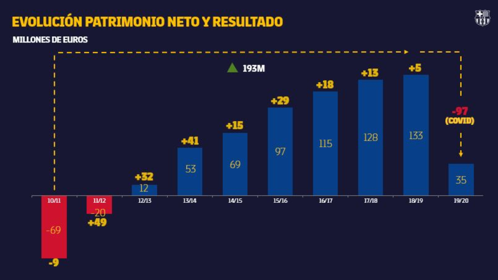 Evolución del patrimonio neto del Barça entre 2010 y 2020