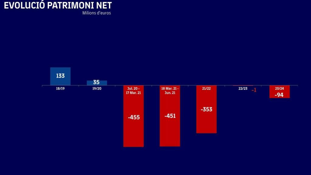 Evolución del patrimonio neto del Barça entre 2019 y 2024