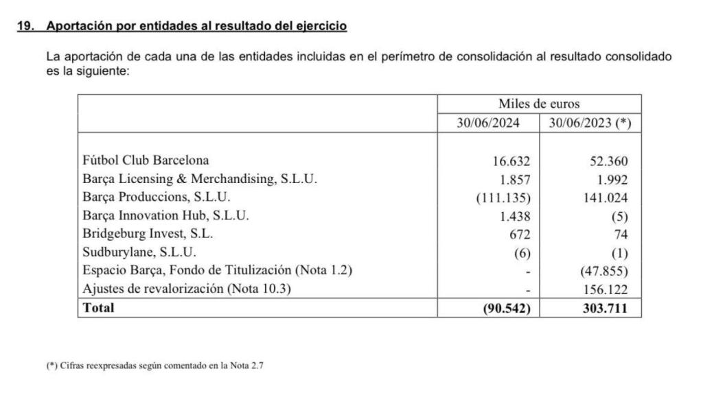 Aportación de las sociedades dependientes del Barça al ejercicio consolidado