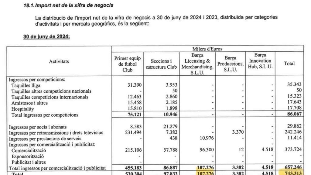 Los ingresos generados por cada sociedad controlada por el Barça