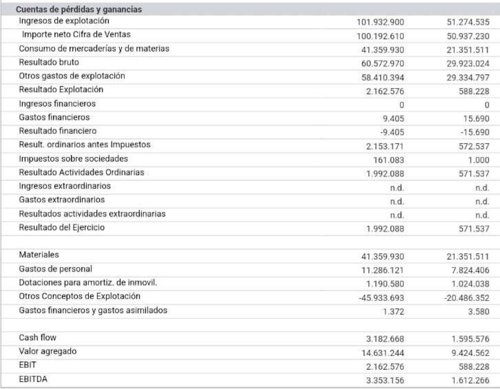 Las cuentas consolidadas de BLM en los ejercicios 22-23 y 21-22