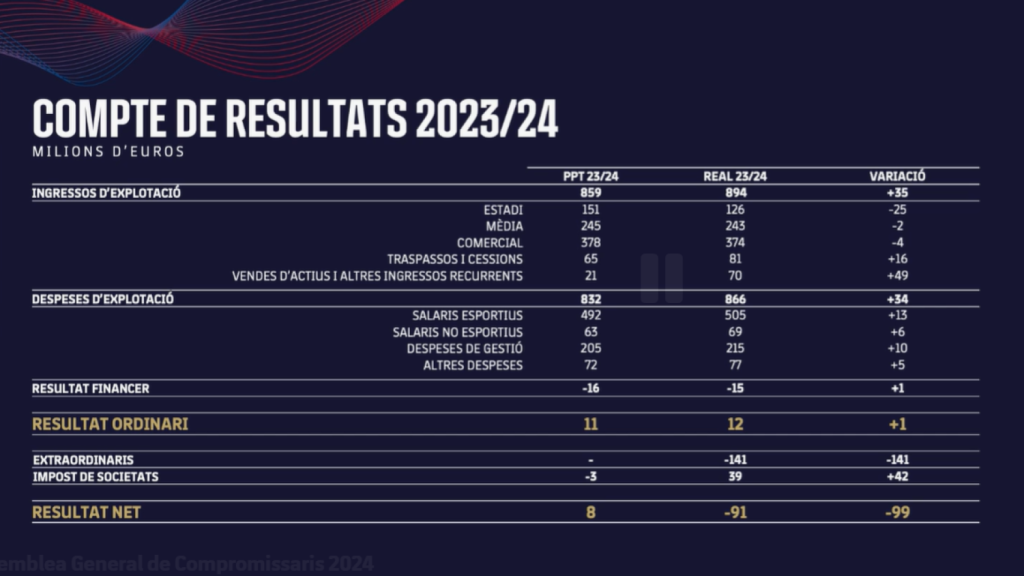 Cierre del ejercicio 23-24 del FC Barcelona