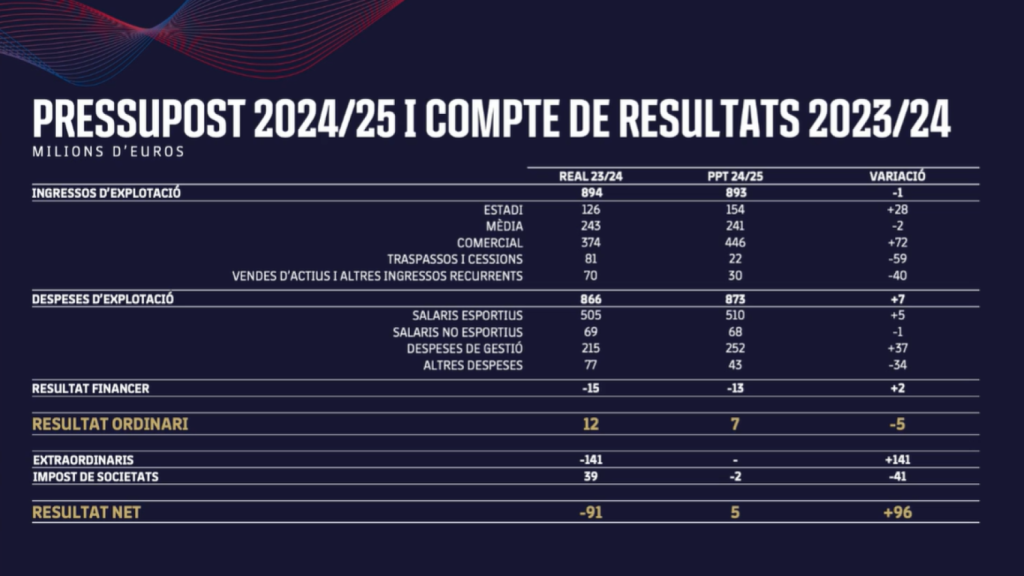 Presupuesto del Barça para la temporada 2024-25