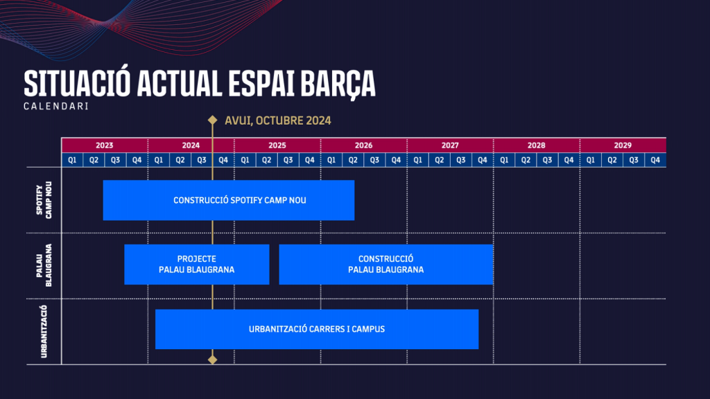 La situación actual (octubre de 2024) de las obras del Espai Barça