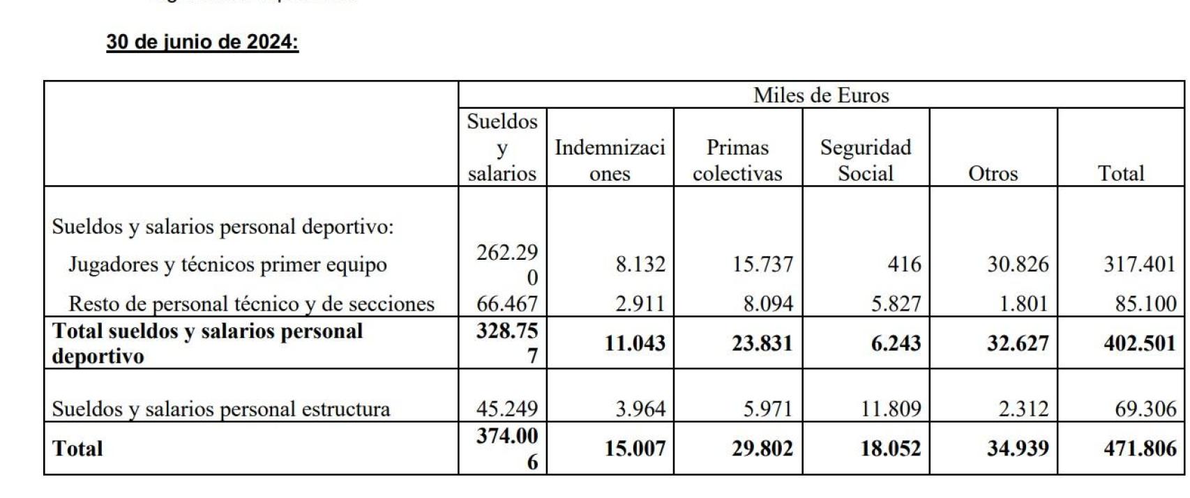 Gasto en personal del Barça durante el ejercicio 2023-24