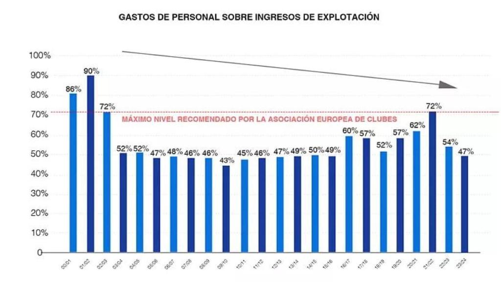 Evolución de la masa salarial del Real Madrid en el siglo XXI