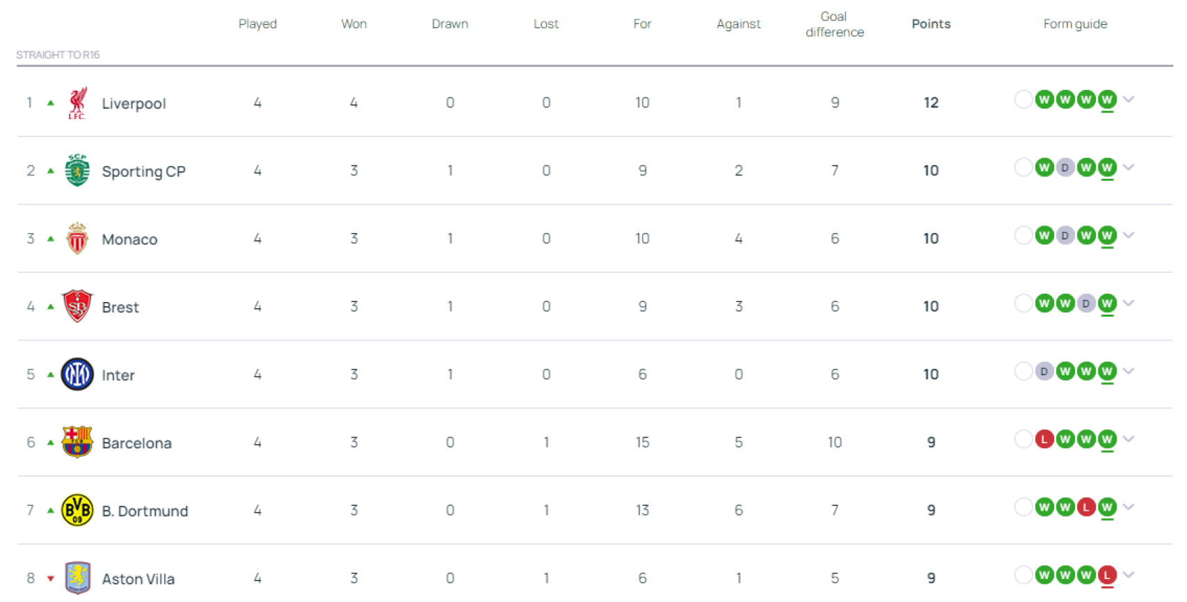 La clasificación en la Champions 2024-25 tras cuatro jornadas