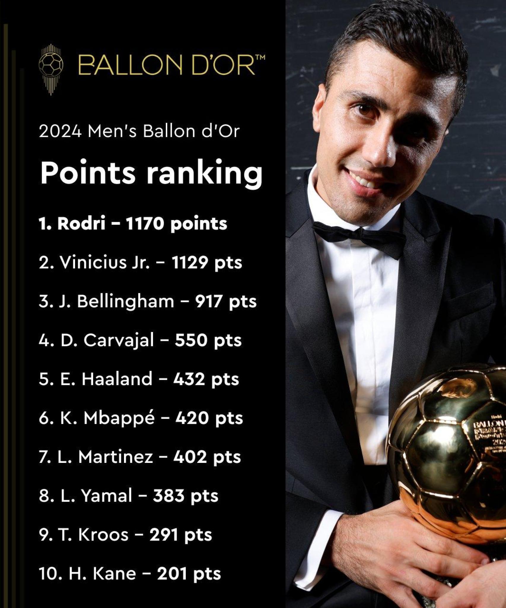 La distribución de los puntos en el Balón de Oro 2024