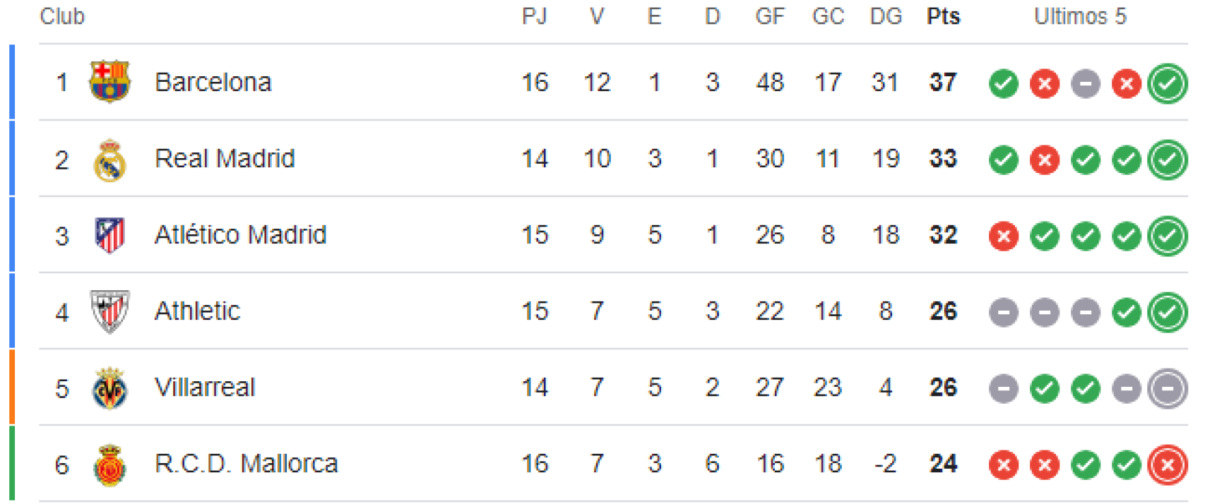 La clasificación en la Liga tras la victoria del Barça en Son Moix