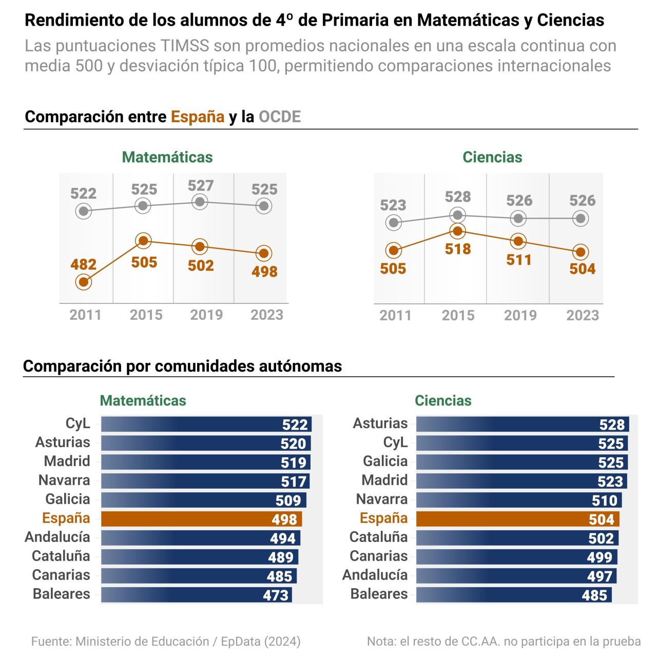 Los alumnos de Cataluña y del conjunto de España empeoran sus conocimientos en Matemáticas y Ciencias, y se sitúan a la cola de la UE y la OCDE, según TIMSS 2023