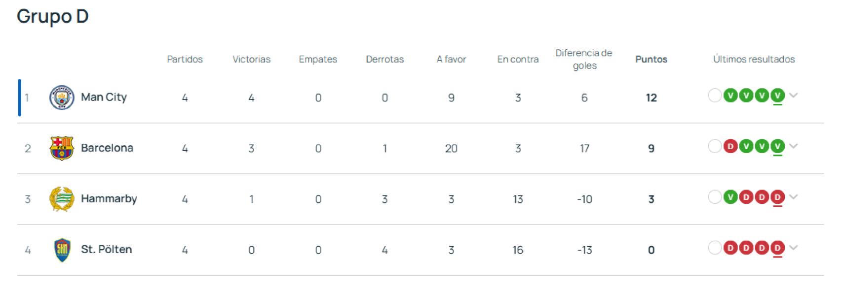 Así está el Grupo D de la Champions Femenina tras cuatro jornadas