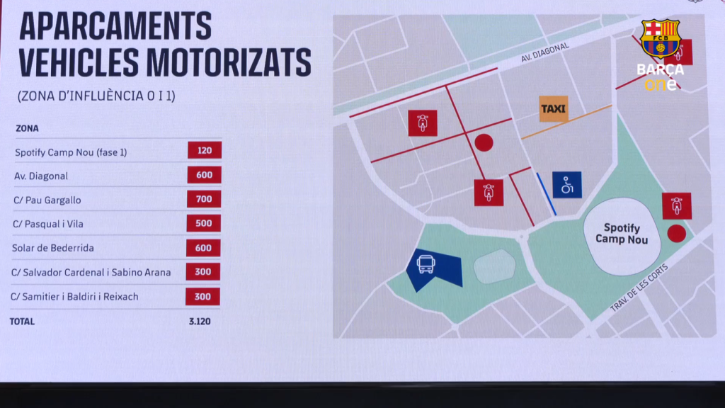 Aparcamientos de vehículos distribuidos alrededor del Camp Nou