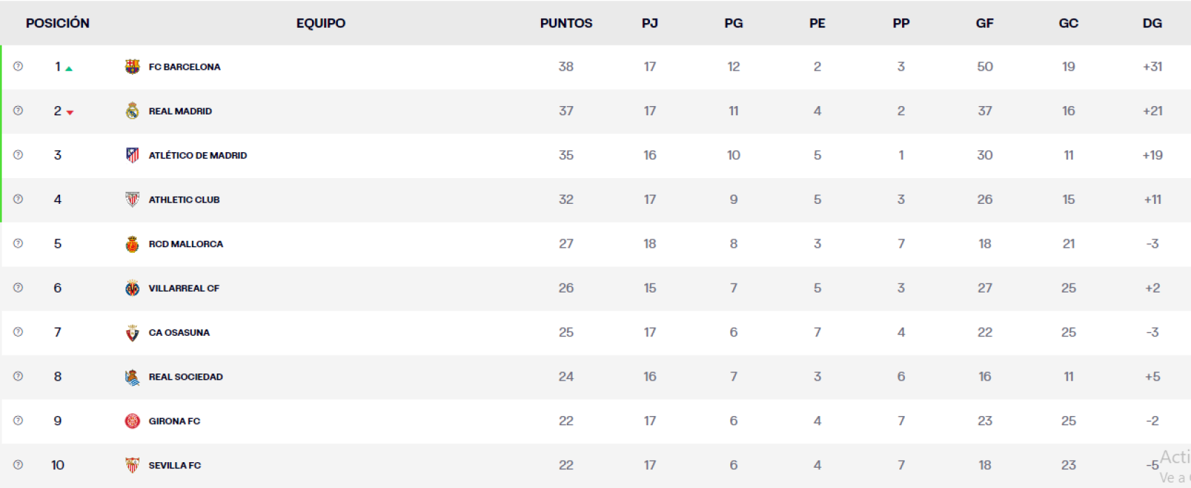 La clasificación en la Liga tras el pinchazo del Real Madrid en Vallecas