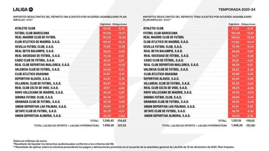 El Barça supera al Real Madrid en los ingresos televisivos de la Liga 2023-24