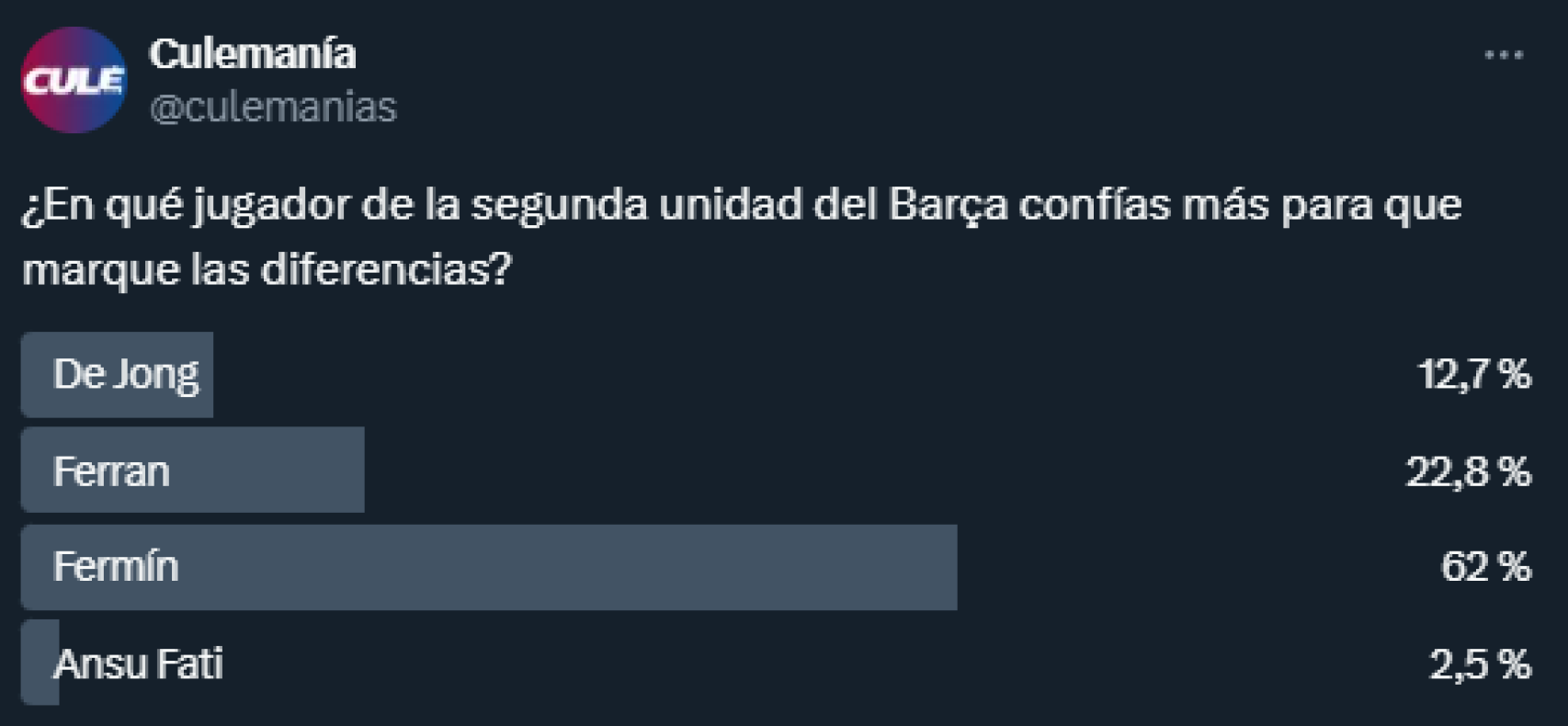 La afición del Barça elige al jugador número 12 para el resto de la temporada 2024-25