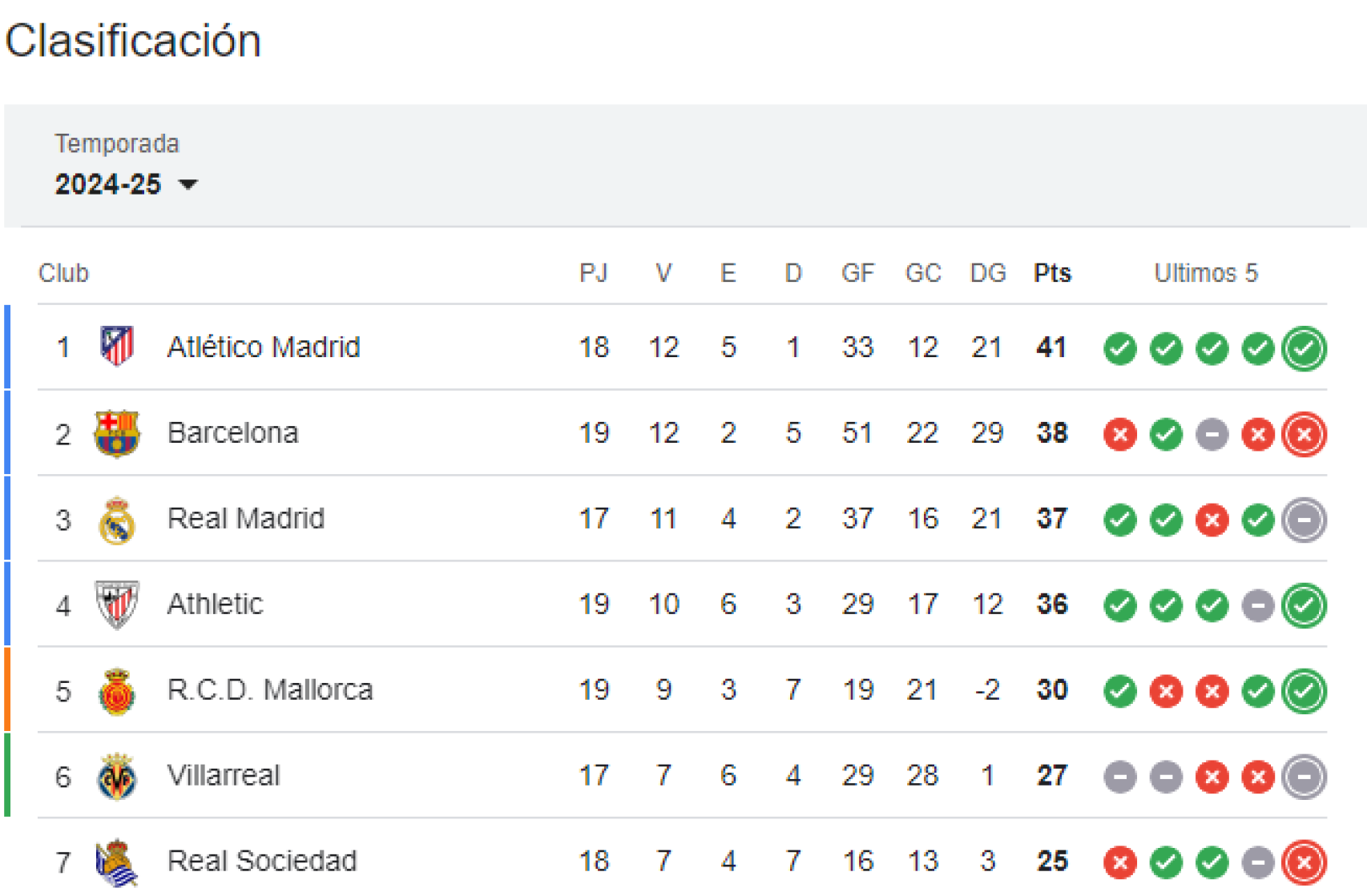 La clasificación en la Liga tras la derrota del Barça contra el Atlético