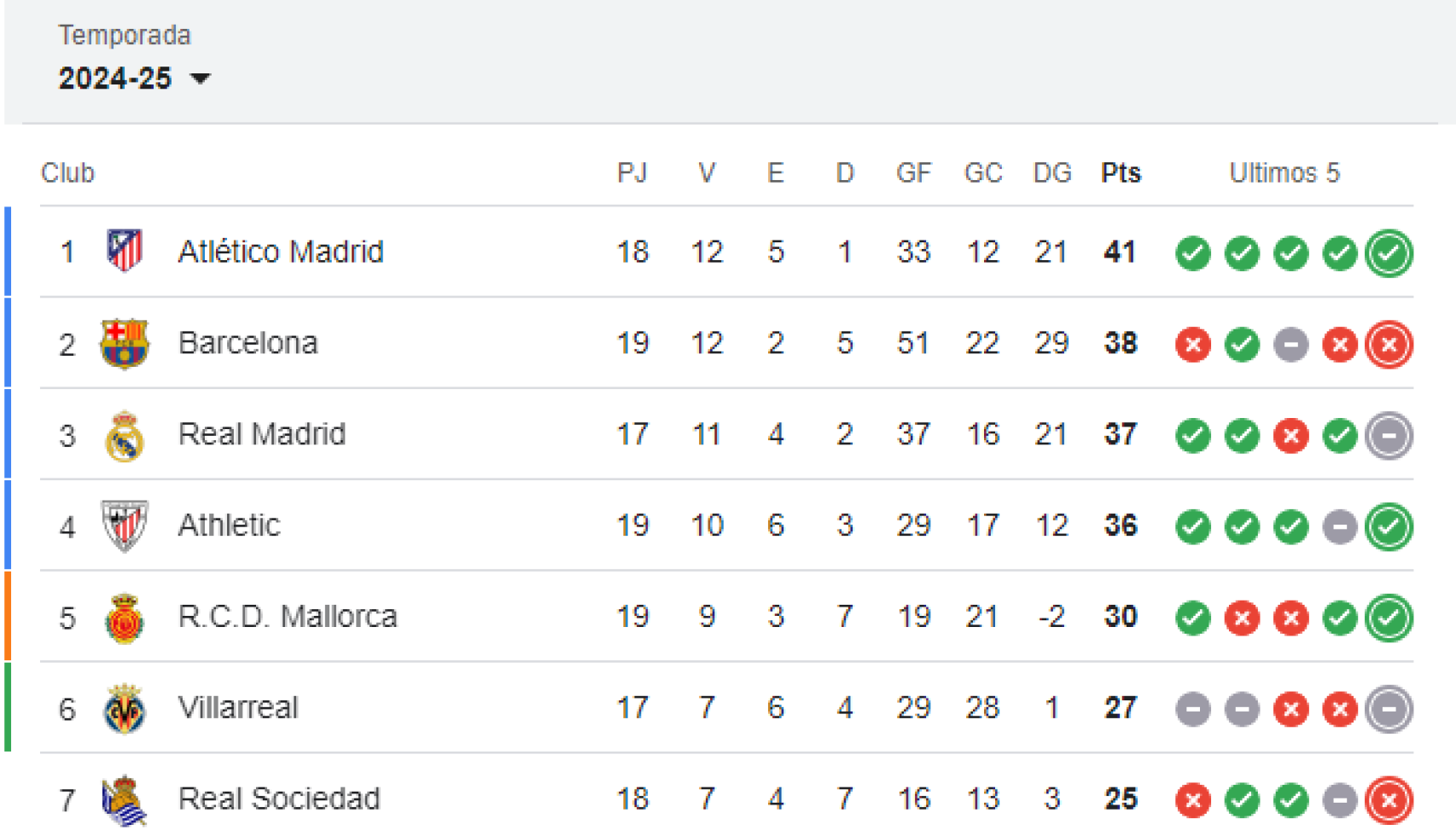 La clasificación en la Liga tras la derrota del Barça contra el Atlético