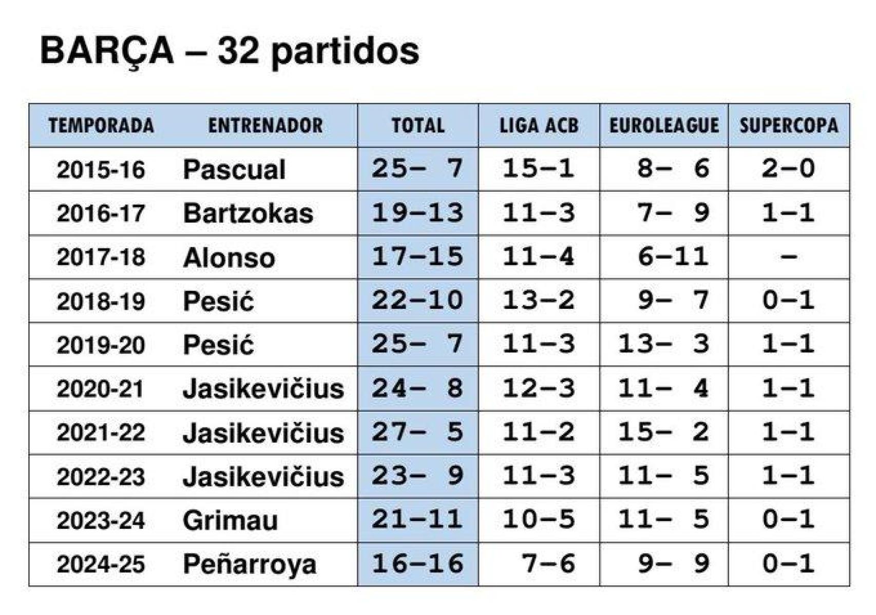 El récord de los entrenadores del Barça de basket tras 32 partidos en el banquillo