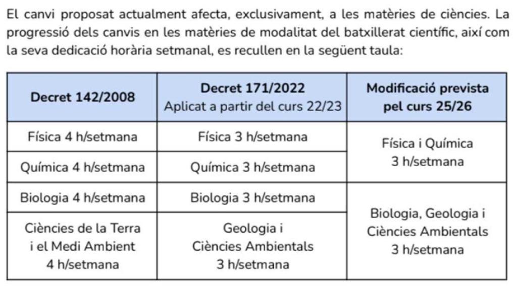 Reducción de horas de Ciencias en el bachillerato de Cataluña en los últimos años, según Ciències en Perill