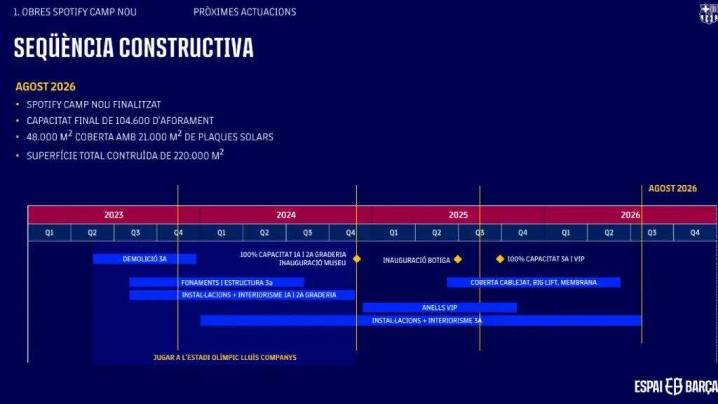 Plazos de las obras del Camp Nou