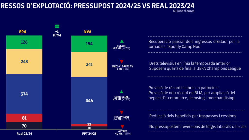 Los ingresos de explotación del Barça en el ejercicio 23-24, frente al presupuesto 24-25