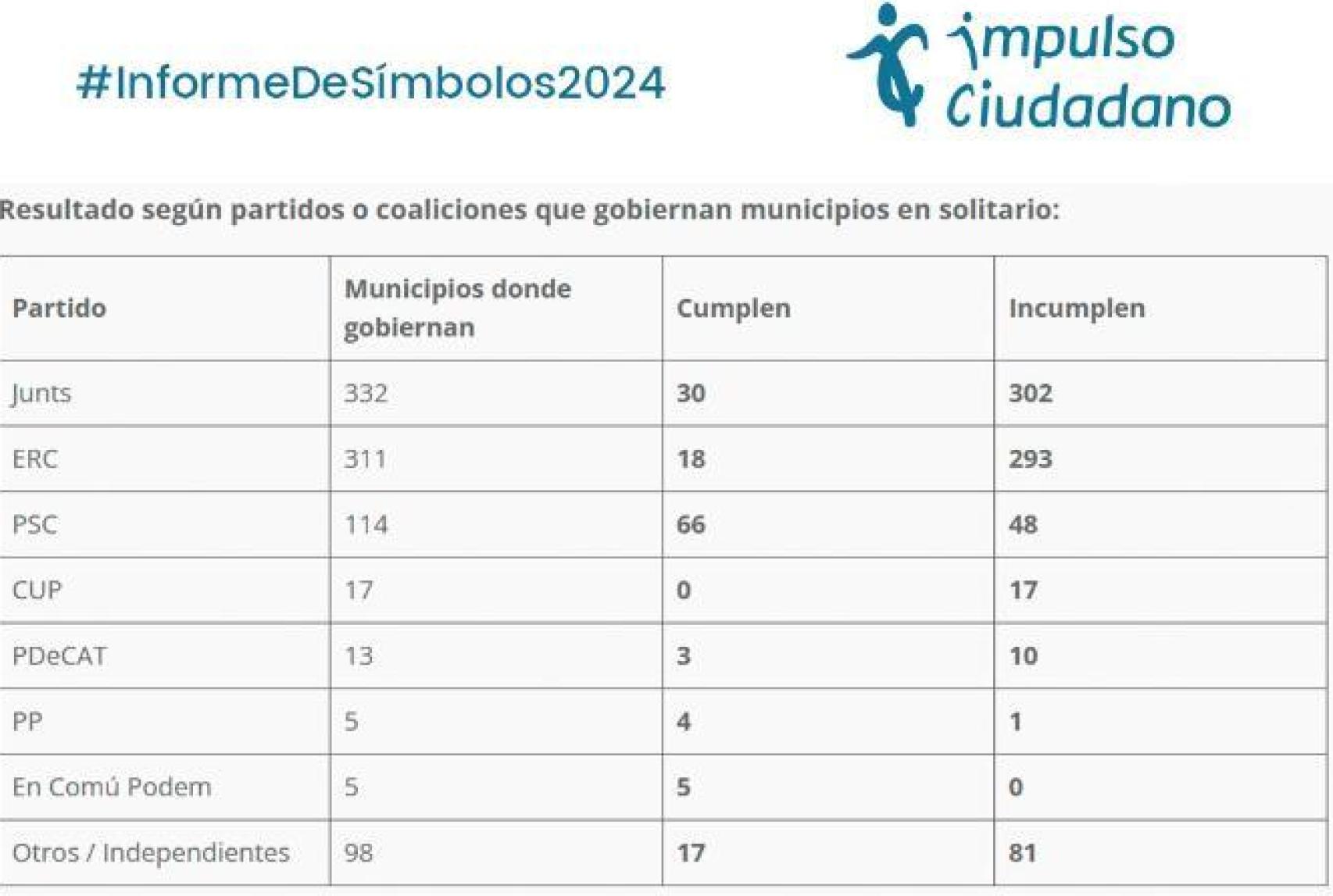 Resultado según partidos o coaliciones que gobiernan municipios en solitario