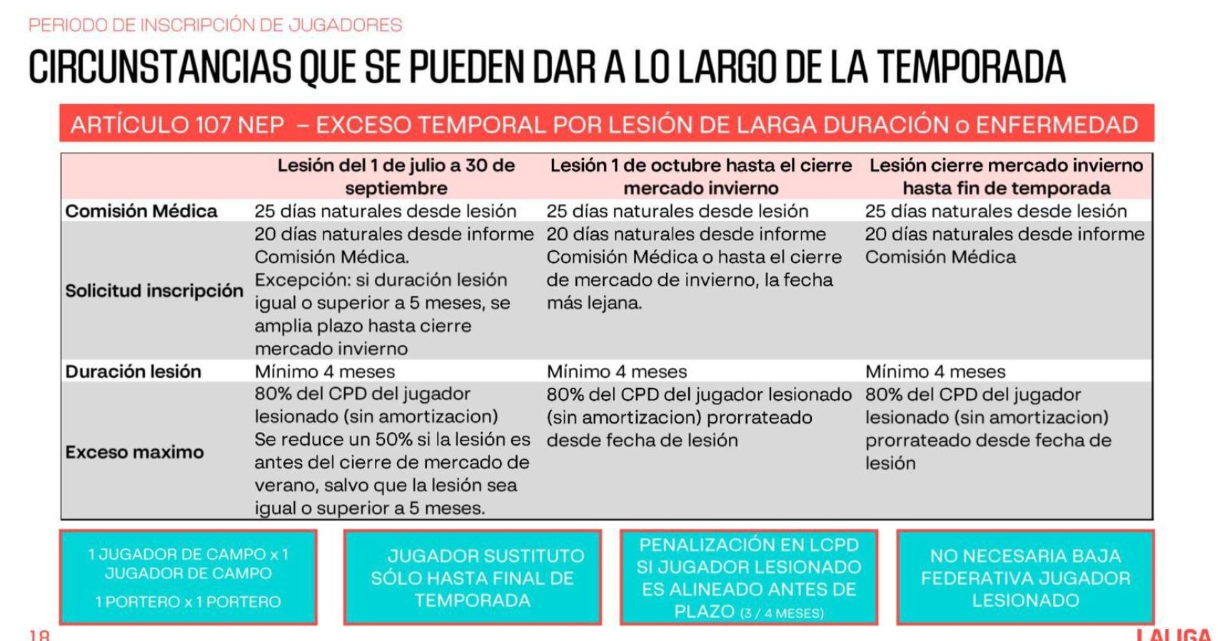 La norma 107 que permite al Barça inscribir fichajes excepcionalmente por lesionados de larga duración