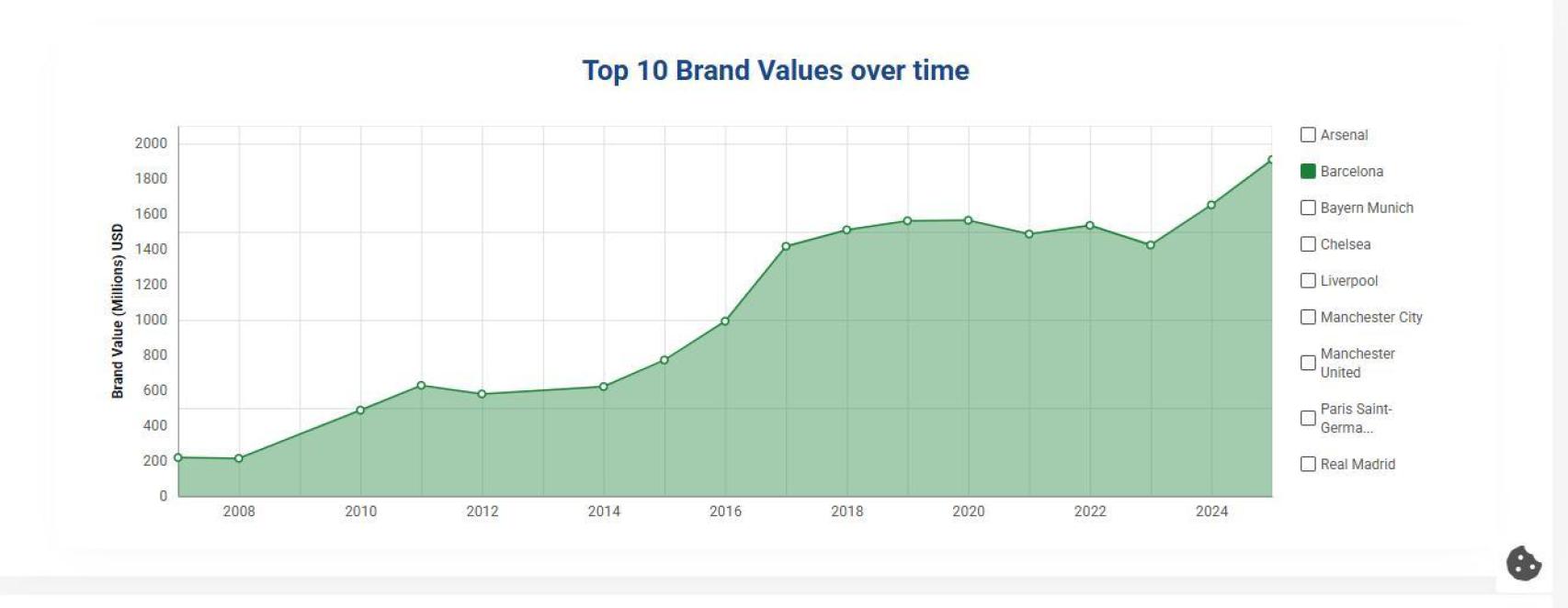 La evolución de la marca Barça desde el 2007 hasta la actualidad en millones de dólares