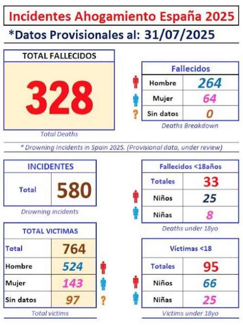 Datos a nivel estatal de ahogamientos