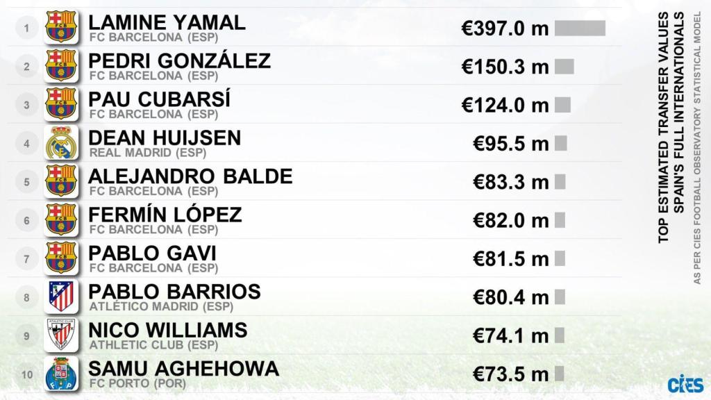 Los 10 jugadores españoles con una tasación real de mercado más alta